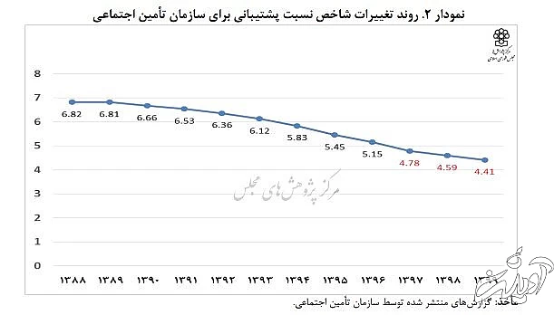 زنگ خطر برای بازنشسته های تامین اجتماعی